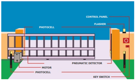 Системы автоматизации высокоскоростных раздвижных ворот