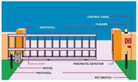 Системы автоматизации высокоскоростных раздвижных ворот